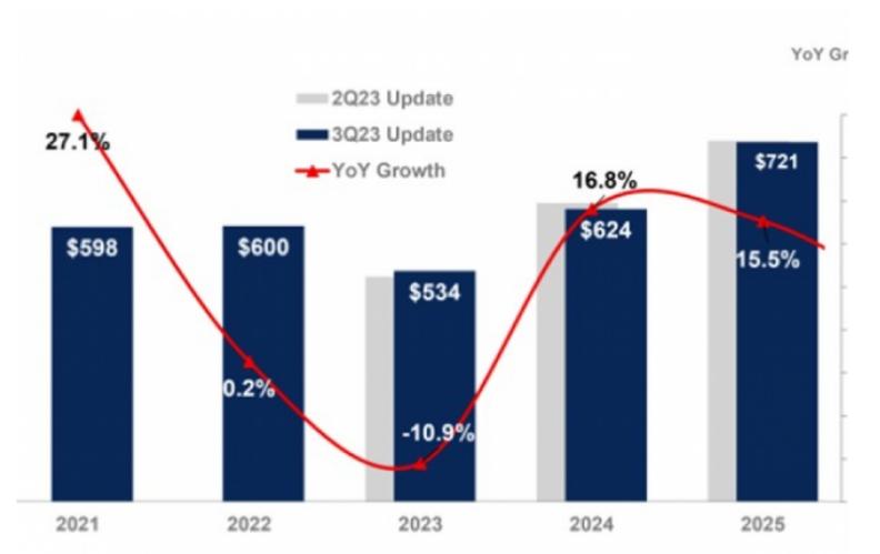 2024年全球半导体收入将增长17%